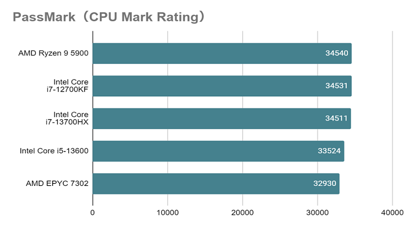 Core i7-13700HXとは？スペックや性能、口コミまで徹底解説 - | 法人様 